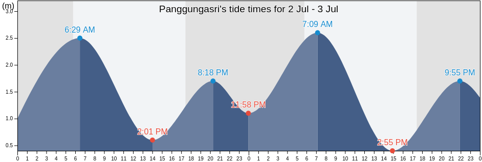 Panggungasri, East Java, Indonesia tide chart