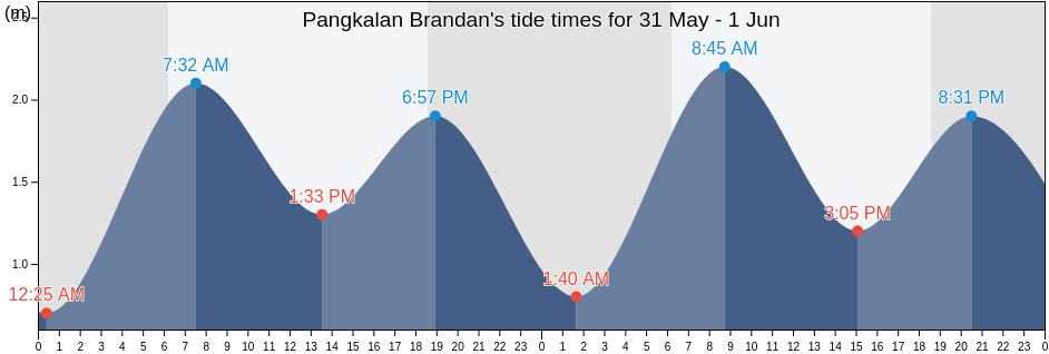 Pangkalan Brandan, North Sumatra, Indonesia tide chart
