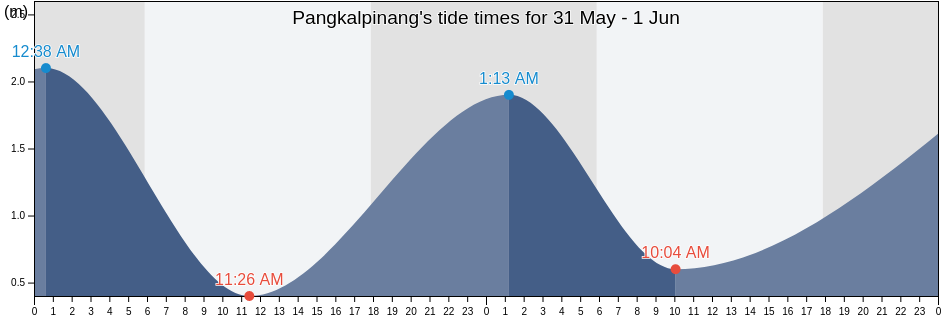 Pangkalpinang, Bangka-Belitung Islands, Indonesia tide chart