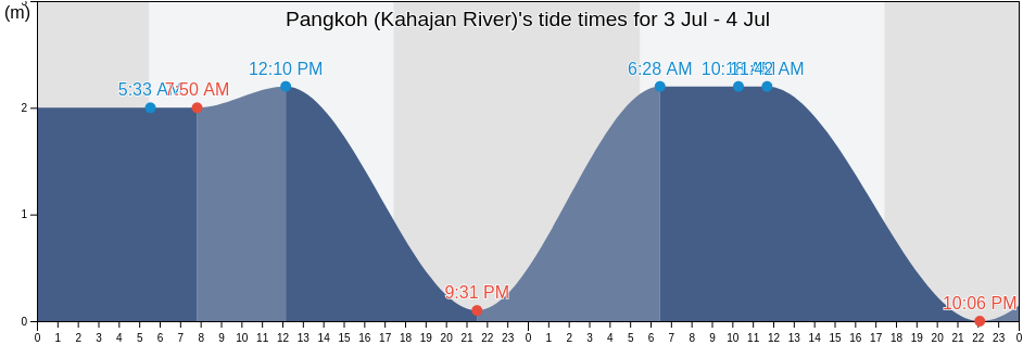 Pangkoh (Kahajan River), Kabupaten Pulang Pisau, Central Kalimantan, Indonesia tide chart
