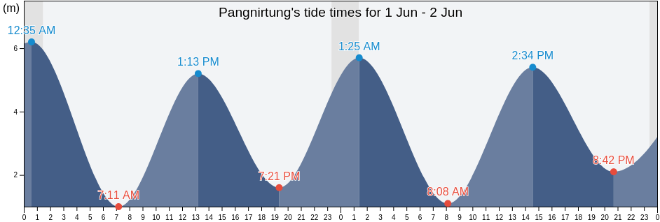 Pangnirtung, Nunavut, Canada tide chart