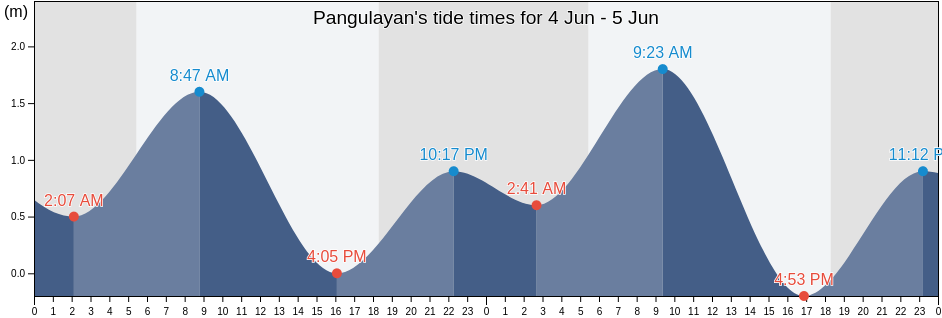 Pangulayan, Province of Mindoro Oriental, Mimaropa, Philippines tide chart