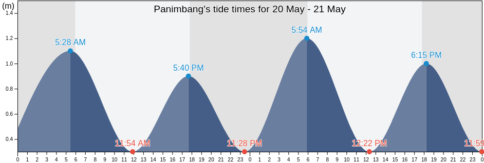 Panimbang, Banten, Indonesia tide chart