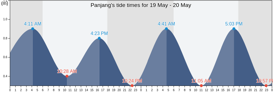 Panjang, Lampung, Indonesia tide chart