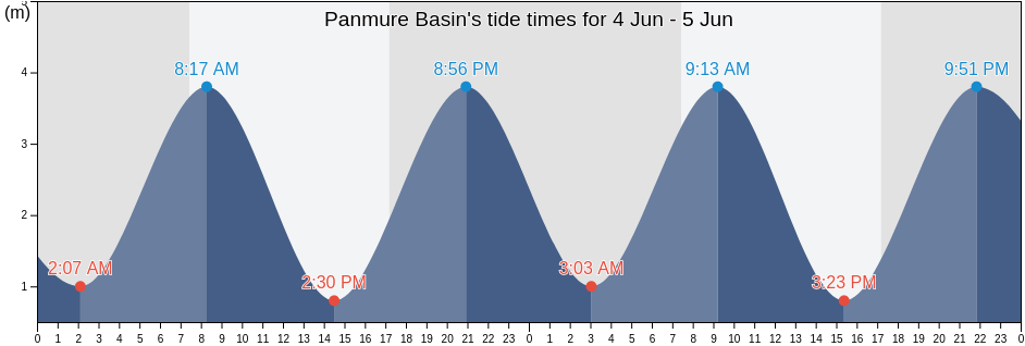 Panmure Basin, Auckland, New Zealand tide chart
