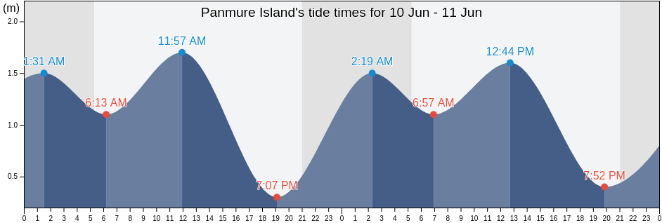Panmure Island, Kings County, Prince Edward Island, Canada tide chart