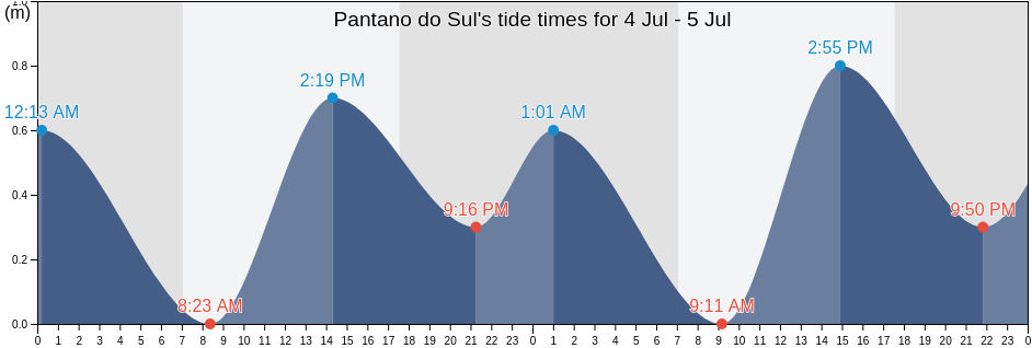 Pantano do Sul, Florianopolis, Santa Catarina, Brazil tide chart