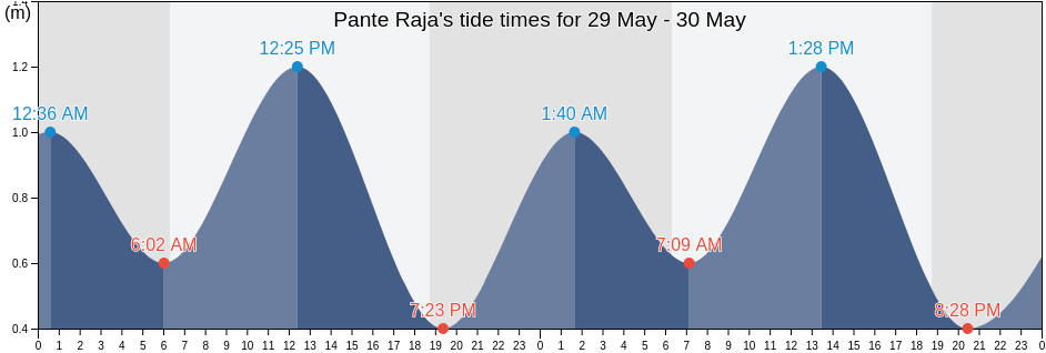 Pante Raja, Aceh, Indonesia tide chart