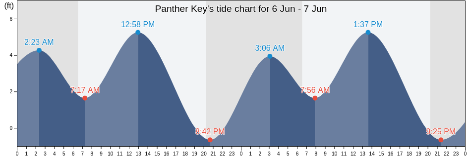 Panther Key, Collier County, Florida, United States tide chart