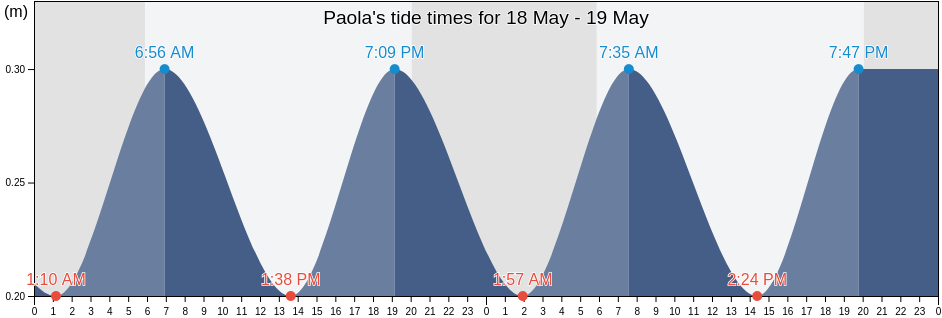 Paola, Malta tide chart