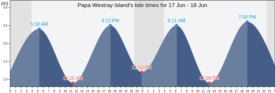 Papa Westray Island, Orkney Islands, Scotland, United Kingdom tide chart