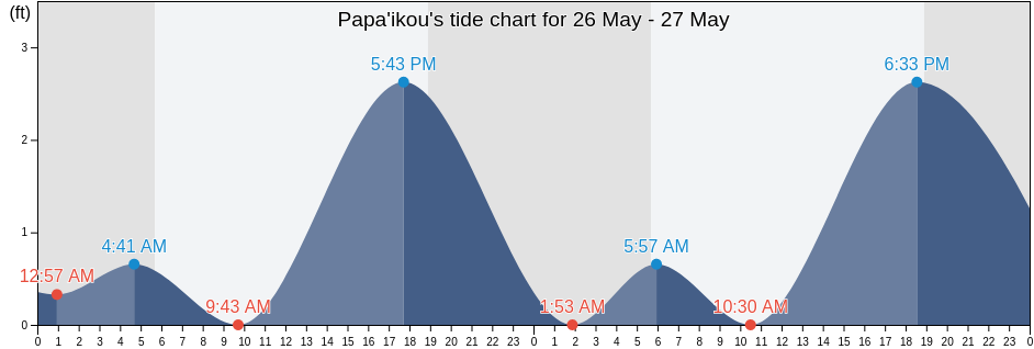 Papa'ikou, Hawaii County, Hawaii, United States tide chart