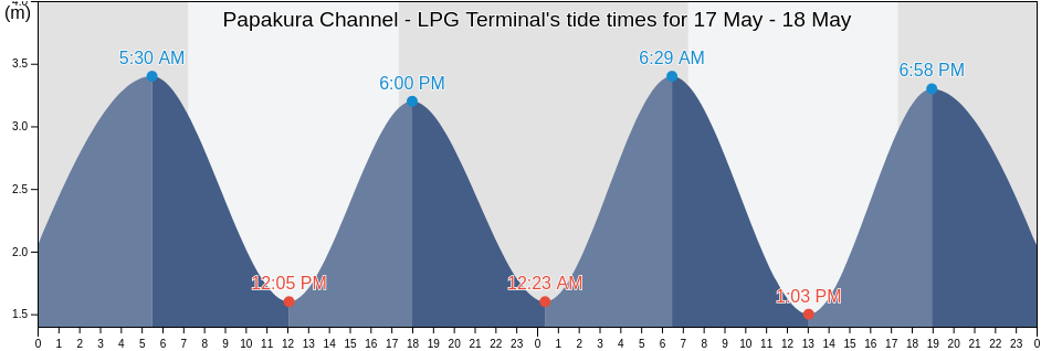 Papakura Channel - LPG Terminal, Auckland, Auckland, New Zealand tide chart