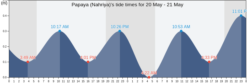 Papaya (Nahriya), Caza de Tyr, South Governorate, Lebanon tide chart