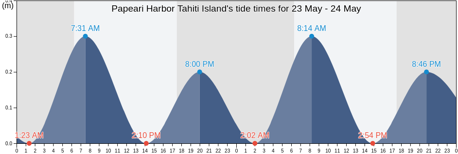 Papeari Harbor Tahiti Island, Papara, Iles du Vent, French Polynesia tide chart