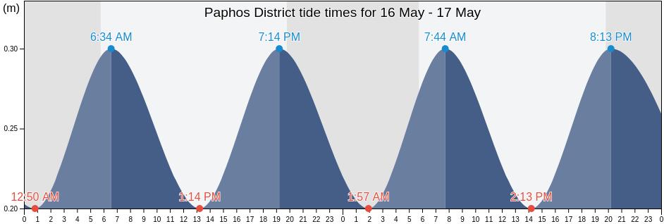 Paphos District, Cyprus tide chart