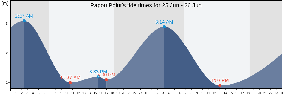 Papou Point, Somerset, Queensland, Australia tide chart