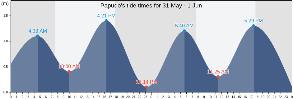 Papudo, Petorca Province, Valparaiso, Chile tide chart