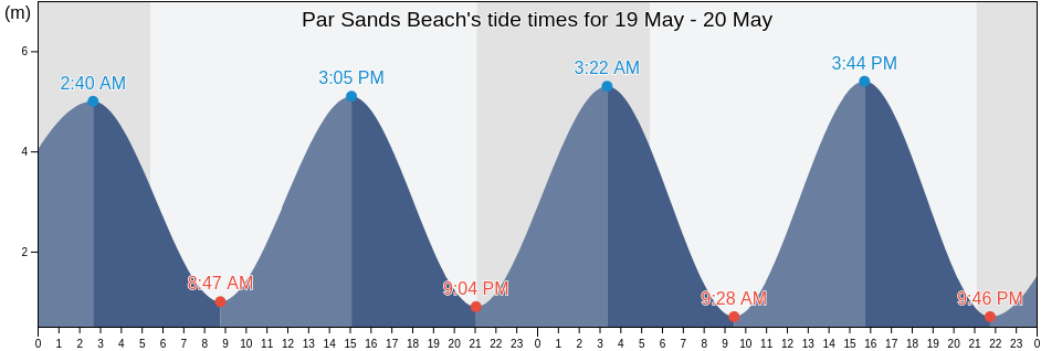 Par Sands Beach, Cornwall, England, United Kingdom tide chart
