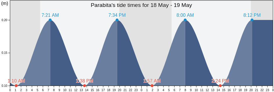 Parabita, Provincia di Lecce, Apulia, Italy tide chart