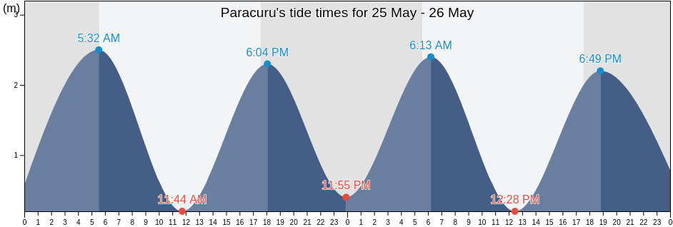 Paracuru, Ceara, Brazil tide chart