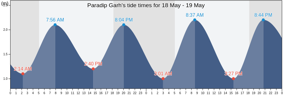 Paradip Garh, Jagatsinghpur, Odisha, India tide chart