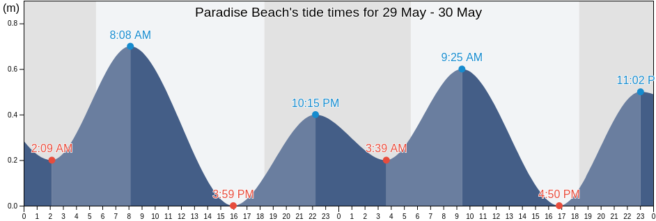 Paradise Beach, Martinique, Martinique, Martinique tide chart