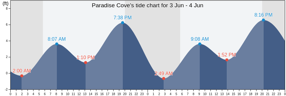 Paradise Cove, Los Angeles County, California, United States tide chart