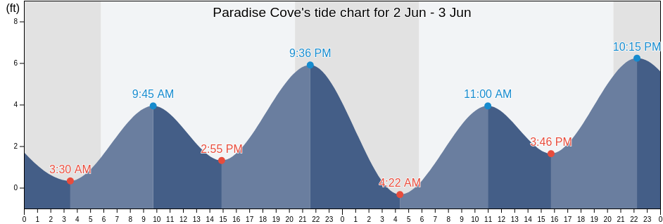 Paradise Cove, Marin County, California, United States tide chart