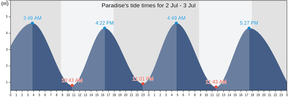 Paradise, Departamento de Biedma, Chubut, Argentina tide chart