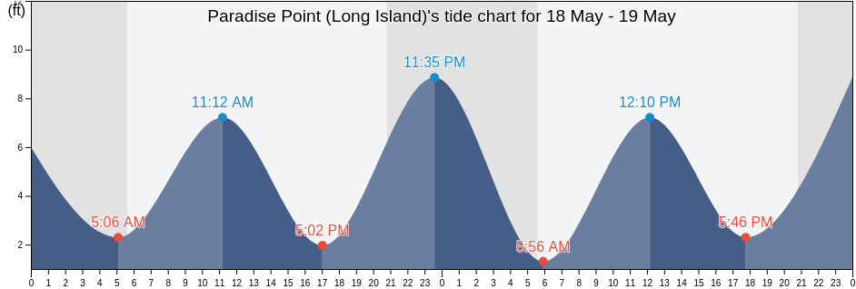 Paradise Point (Long Island), Pacific County, Washington, United States tide chart