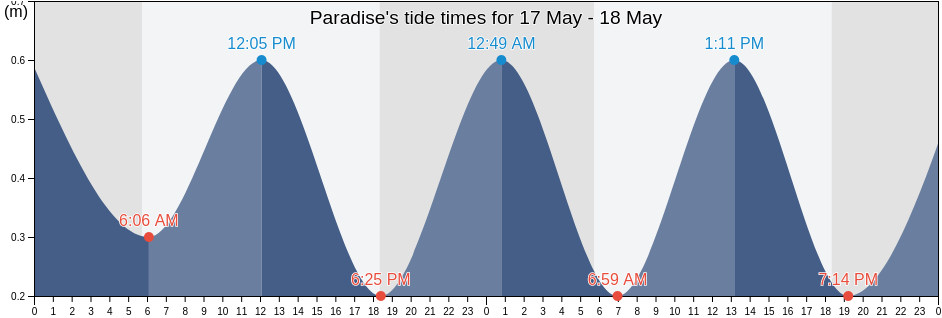 Paradise, Tunapuna/Piarco, Trinidad and Tobago tide chart