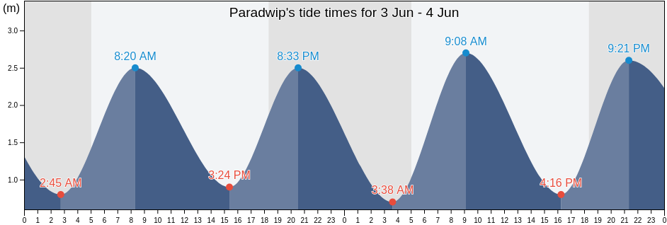 Paradwip, Kendrapara, Odisha, India tide chart