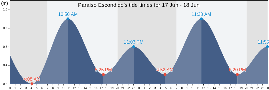 Paraiso Escondido, San Pedro Mixtepec -Dto. 26 -, Oaxaca, Mexico tide chart