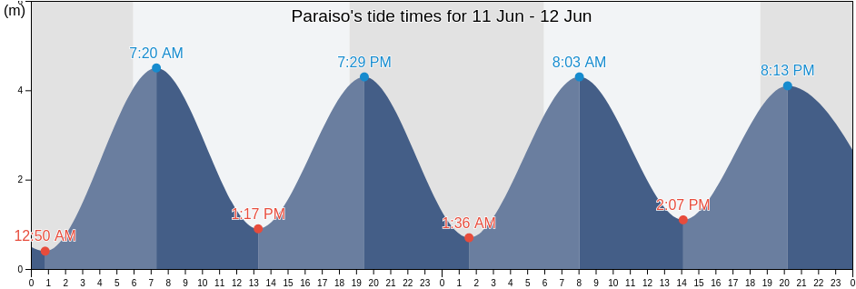 Paraiso, Panama, Panama tide chart