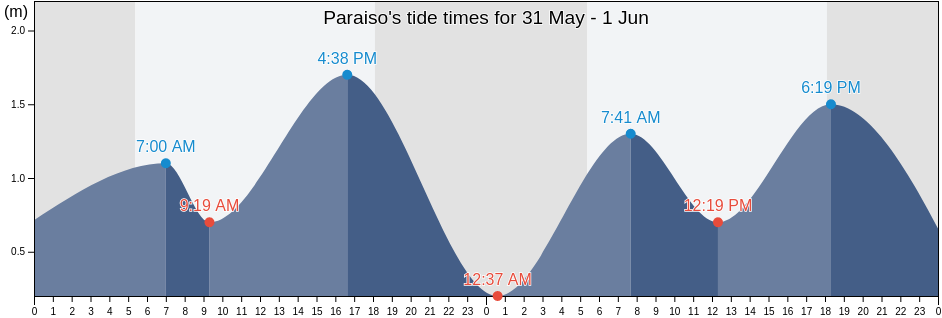 Paraiso, Province of Negros Occidental, Western Visayas, Philippines tide chart
