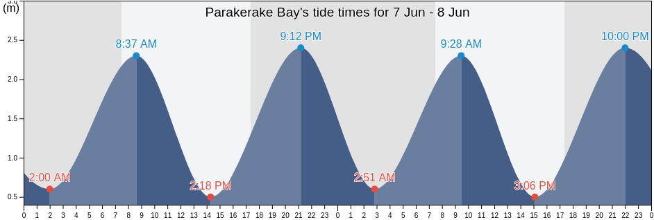 Parakerake Bay, Auckland, New Zealand tide chart