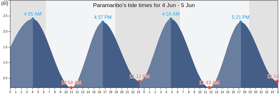 Paramaribo, Saramacca, Suriname tide chart