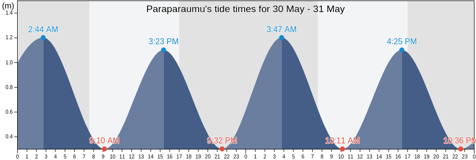 Paraparaumu, Kapiti Coast District, Wellington, New Zealand tide chart