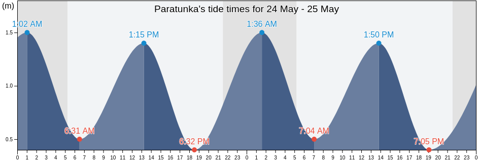 Paratunka, Kamchatka, Russia tide chart
