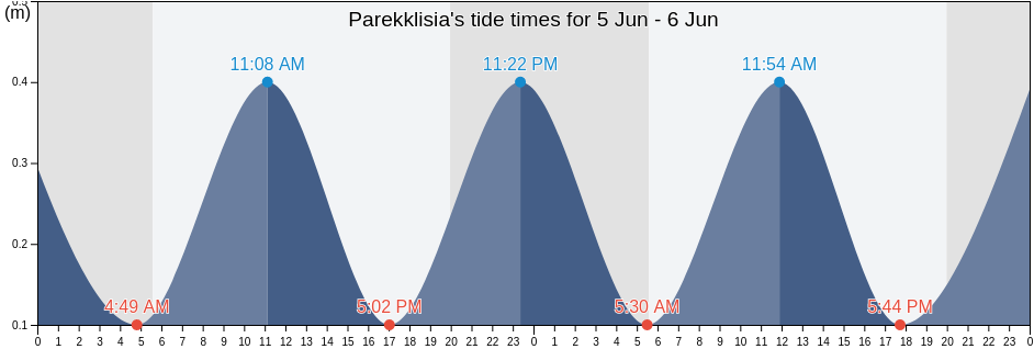 Parekklisia, Limassol, Cyprus tide chart