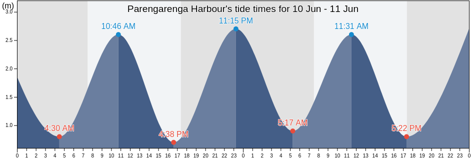 Parengarenga Harbour, Auckland, New Zealand tide chart