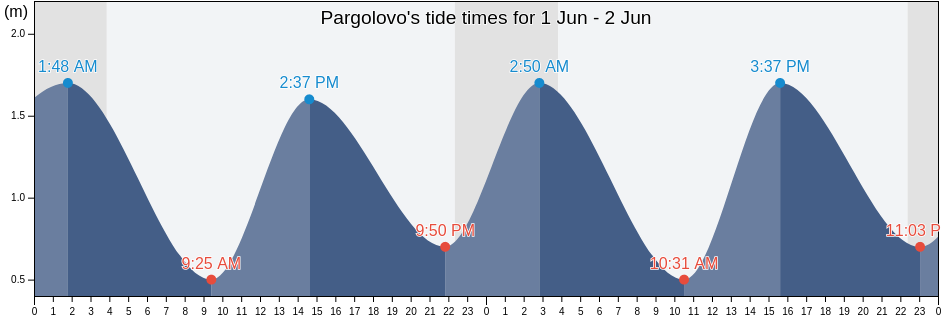Pargolovo, St.-Petersburg, Russia tide chart