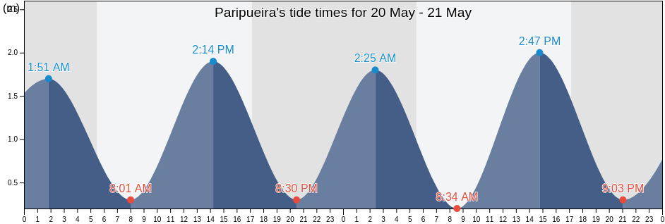 Paripueira, Alagoas, Brazil tide chart
