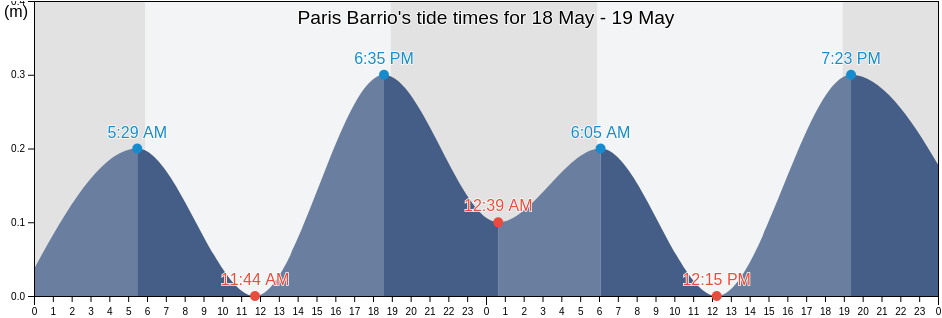 Paris Barrio, Lajas, Puerto Rico tide chart