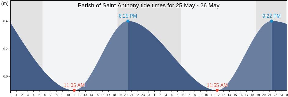Parish of Saint Anthony, Montserrat tide chart