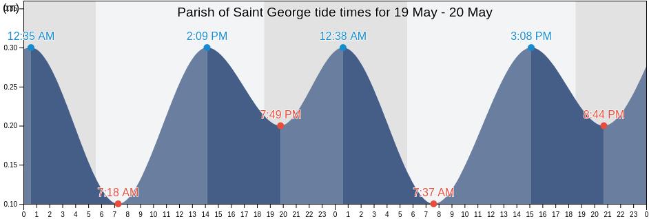 Parish of Saint George, Antigua and Barbuda tide chart
