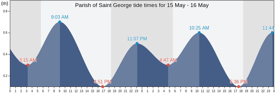 Parish of Saint George, Saint Vincent and the Grenadines tide chart