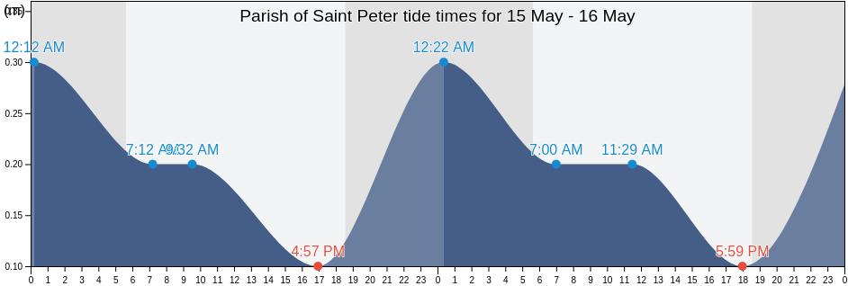Parish of Saint Peter, Montserrat tide chart