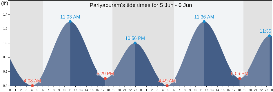 Pariyapuram, Malappuram, Kerala, India tide chart